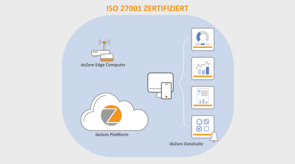 ISO 27001 zertifizierte Bereiche